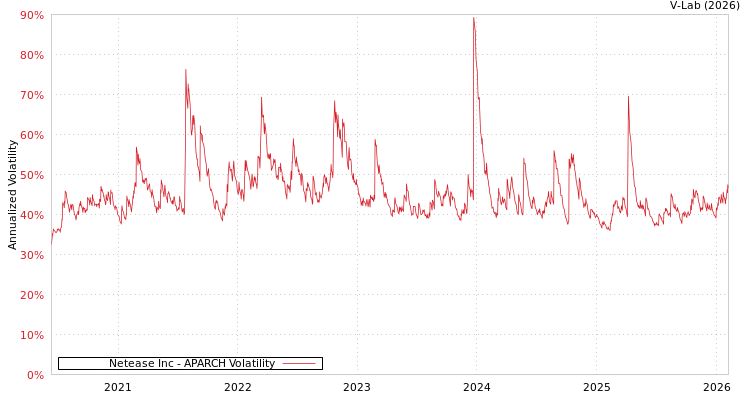 graph of Netease Inc APARCH