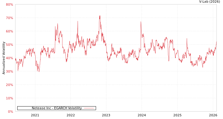 graph of Netease Inc EGARCH