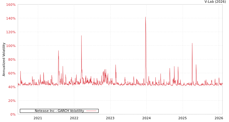 graph of Netease Inc GARCH