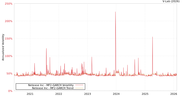 graph of Netease Inc MF2-GARCH