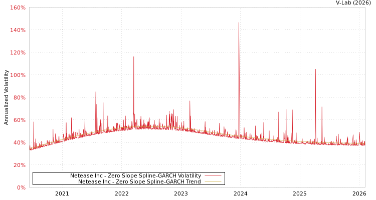 graph of Netease Inc S0GARCH