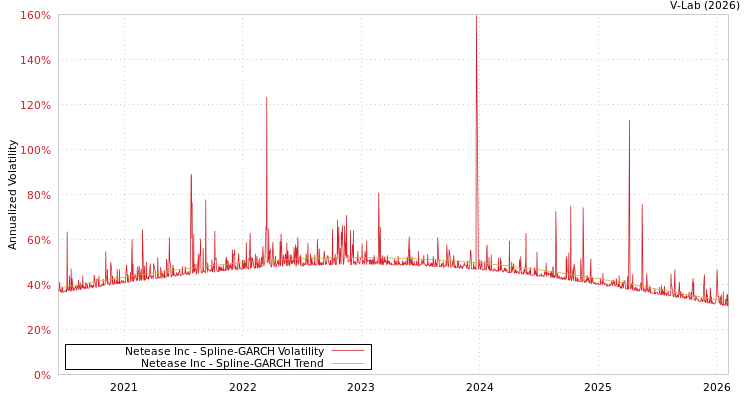 graph of Netease Inc SGARCH