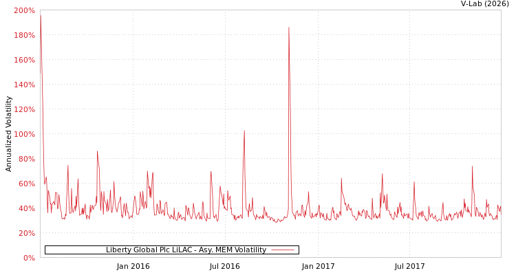 graph of Liberty Global Plc LiLAC AMEM