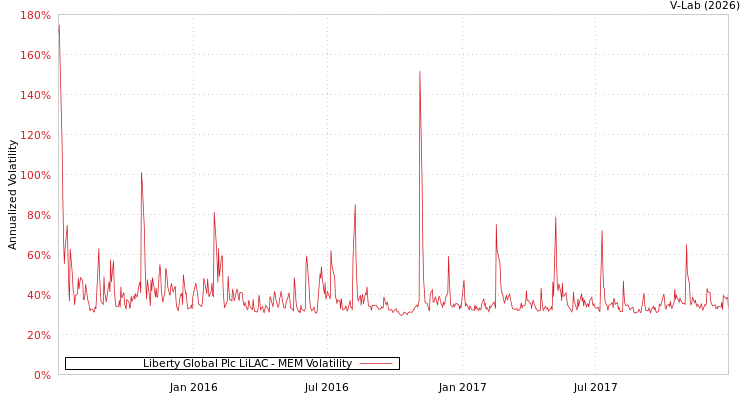 graph of Liberty Global Plc LiLAC MEM