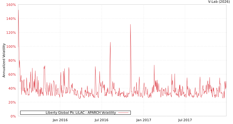 graph of Liberty Global Plc LiLAC APARCH