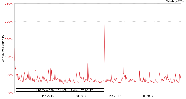 graph of Liberty Global Plc LiLAC EGARCH