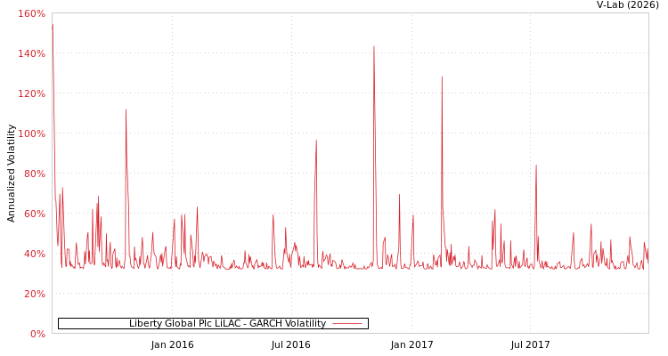 graph of Liberty Global Plc LiLAC GARCH
