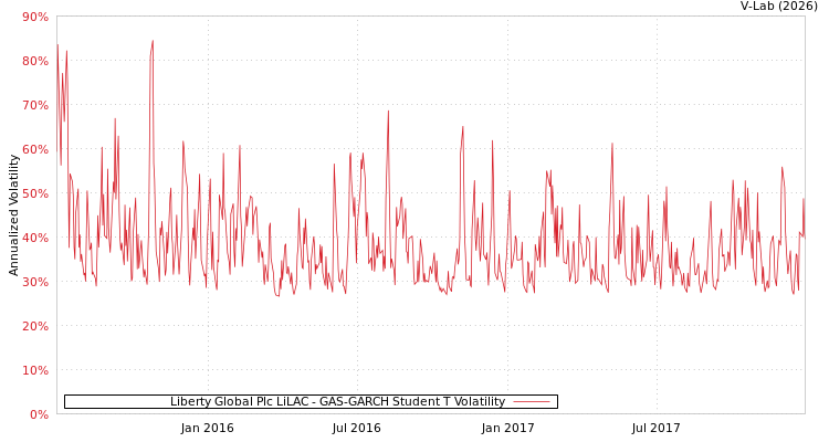 graph of Liberty Global Plc LiLAC GAS-GARCH-T