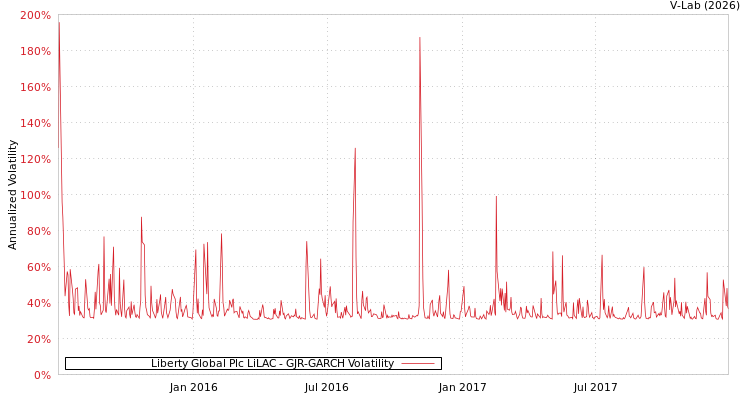 graph of Liberty Global Plc LiLAC GJR-GARCH