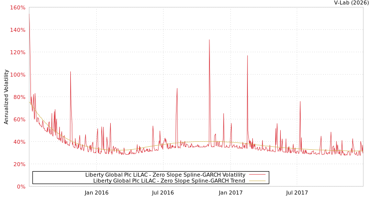 graph of Liberty Global Plc LiLAC S0GARCH