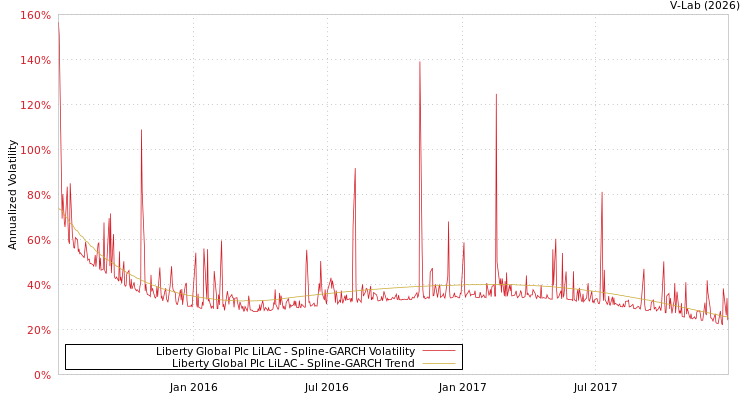 graph of Liberty Global Plc LiLAC SGARCH