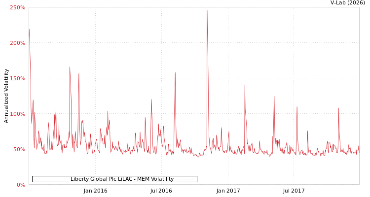 graph of Liberty Global Plc LiLAC MEM
