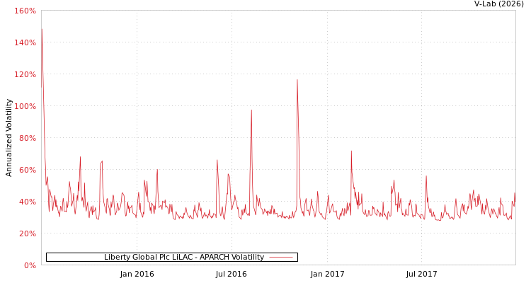 graph of Liberty Global Plc LiLAC APARCH