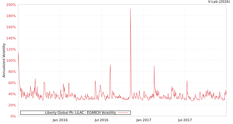 graph of Liberty Global Plc LiLAC EGARCH