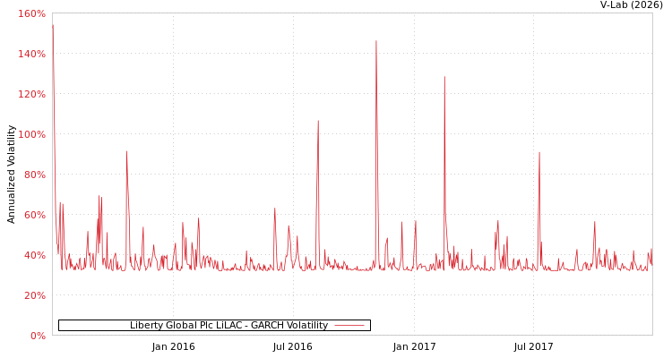 graph of Liberty Global Plc LiLAC GARCH