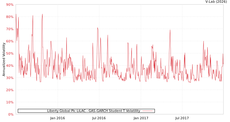 graph of Liberty Global Plc LiLAC GAS-GARCH-T