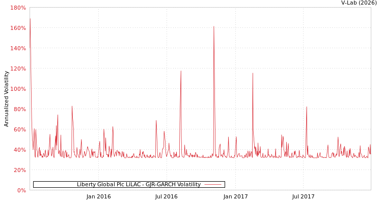 graph of Liberty Global Plc LiLAC GJR-GARCH