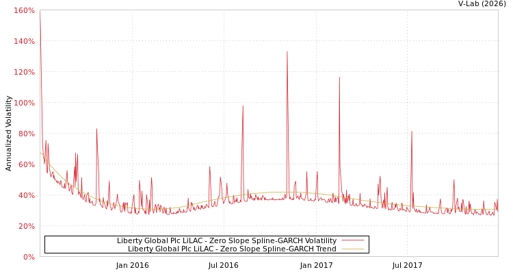 graph of Liberty Global Plc LiLAC S0GARCH