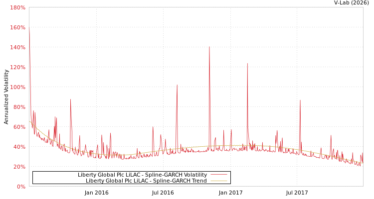 graph of Liberty Global Plc LiLAC SGARCH