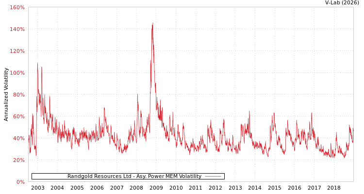 graph of Randgold Resources Ltd APMEM