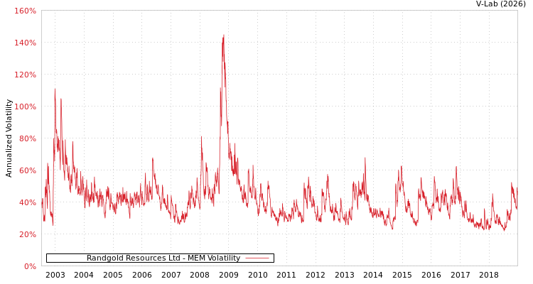 graph of Randgold Resources Ltd MEM
