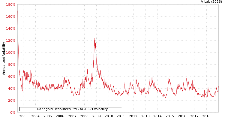graph of Randgold Resources Ltd AGARCH