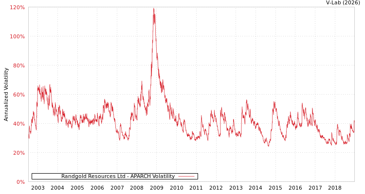 graph of Randgold Resources Ltd APARCH