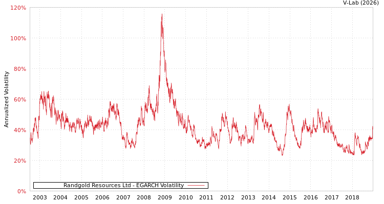 graph of Randgold Resources Ltd EGARCH