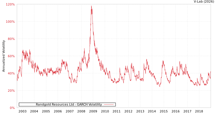 graph of Randgold Resources Ltd GARCH