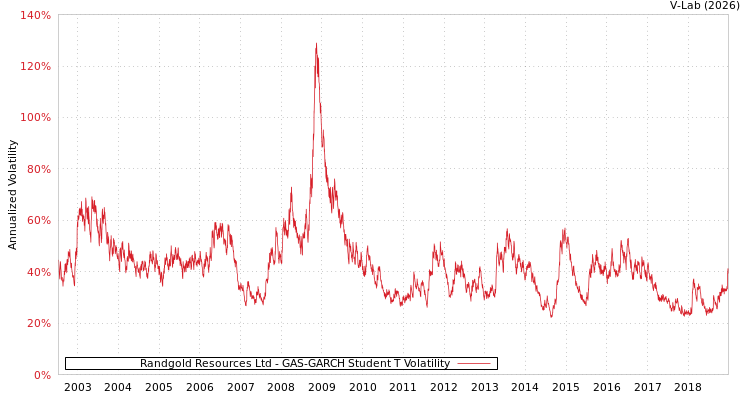 graph of Randgold Resources Ltd GAS-GARCH-T