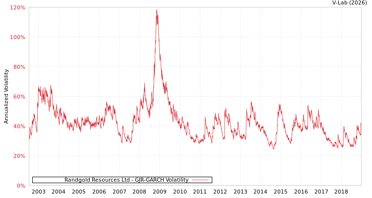 graph of Randgold Resources Ltd GJR-GARCH