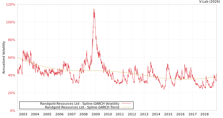 graph of Randgold Resources Ltd SGARCH