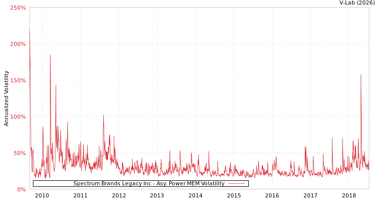 graph of Spectrum Brands Legacy Inc APMEM