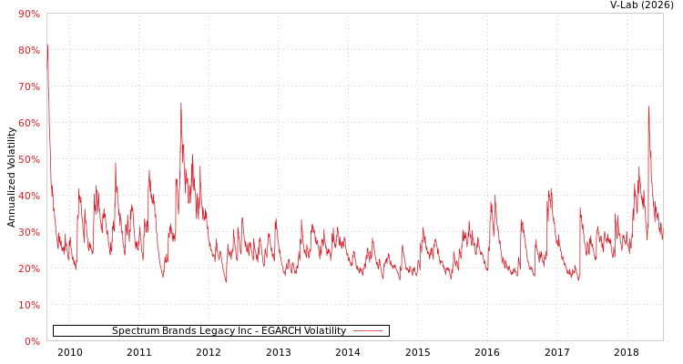 graph of Spectrum Brands Legacy Inc EGARCH