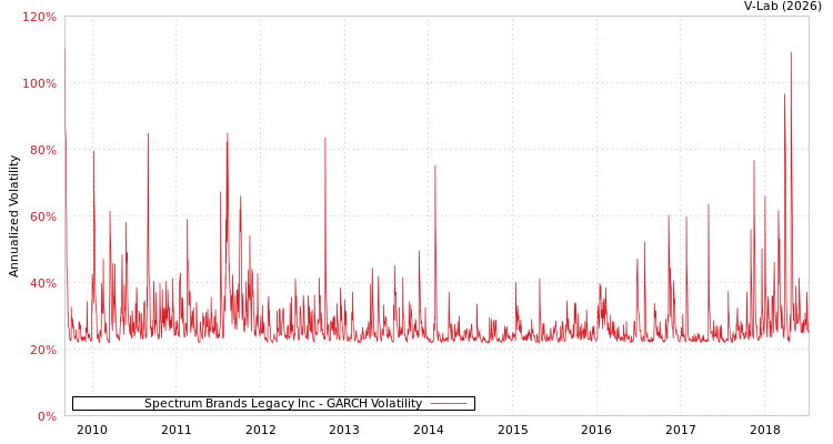 graph of Spectrum Brands Legacy Inc GARCH