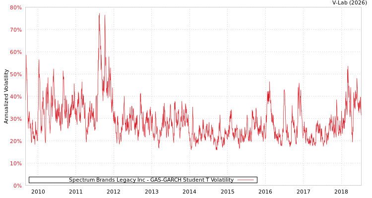 graph of Spectrum Brands Legacy Inc GAS-GARCH-T
