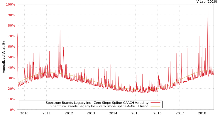 graph of Spectrum Brands Legacy Inc S0GARCH