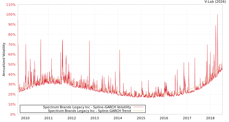 graph of Spectrum Brands Legacy Inc SGARCH
