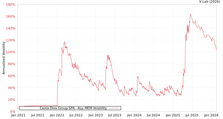 graph of Casta Diva Group SPA AMEM