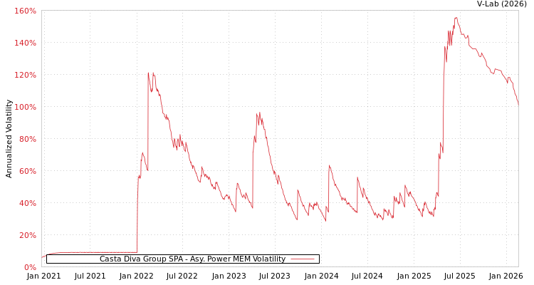 graph of Casta Diva Group SPA APMEM