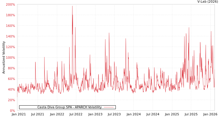 graph of Casta Diva Group SPA APARCH