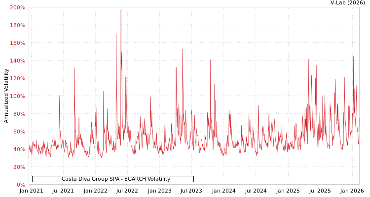 graph of Casta Diva Group SPA EGARCH