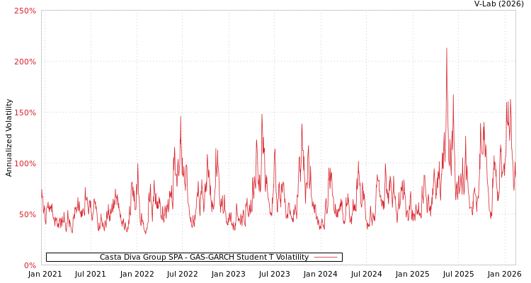 graph of Casta Diva Group SPA GAS-GARCH-T