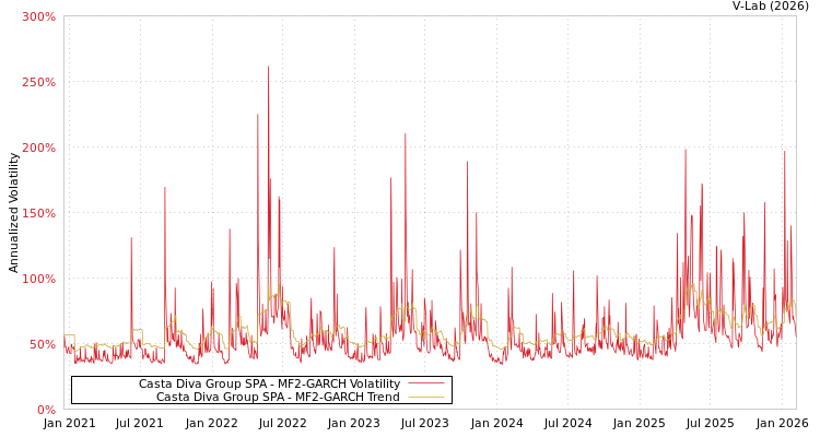 graph of Casta Diva Group SPA MF2-GARCH