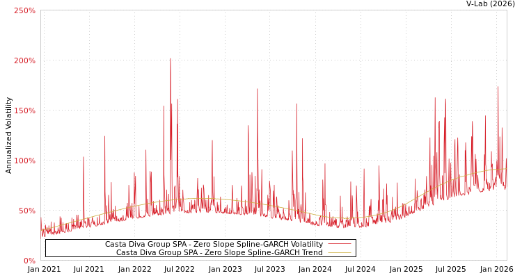 graph of Casta Diva Group SPA S0GARCH