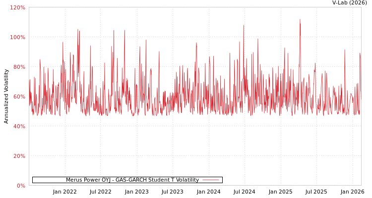 graph of Merus Power OYJ GAS-GARCH-T