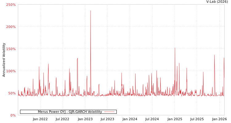 graph of Merus Power OYJ GJR-GARCH
