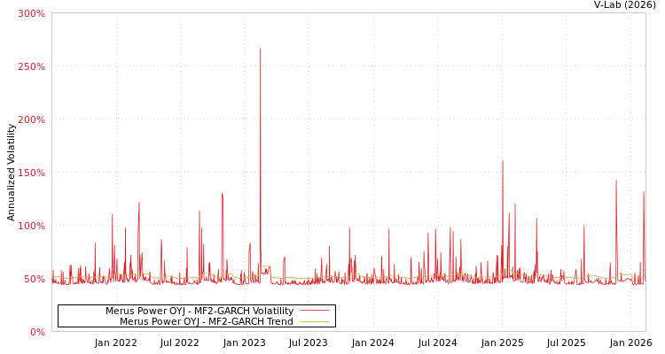 graph of Merus Power OYJ MF2-GARCH