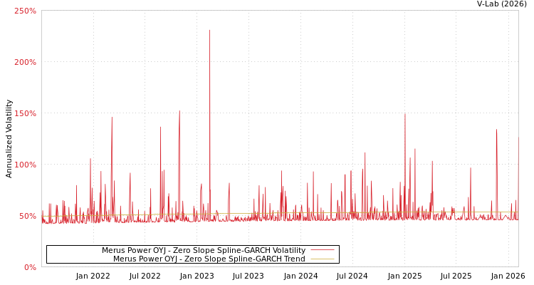 graph of Merus Power OYJ S0GARCH