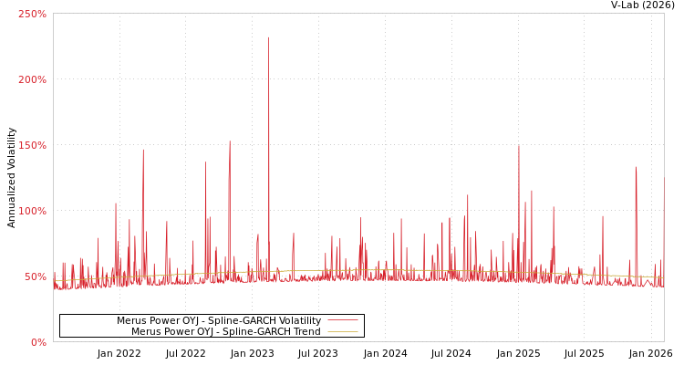 graph of Merus Power OYJ SGARCH